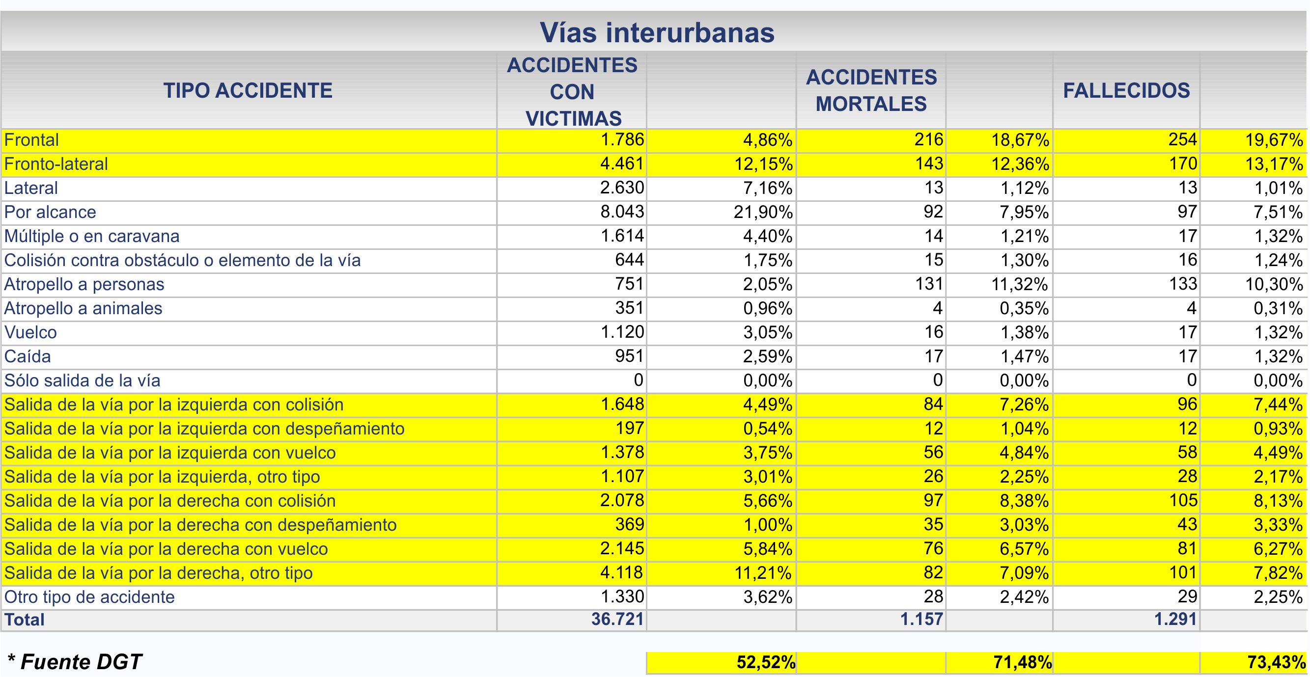 Accidentes