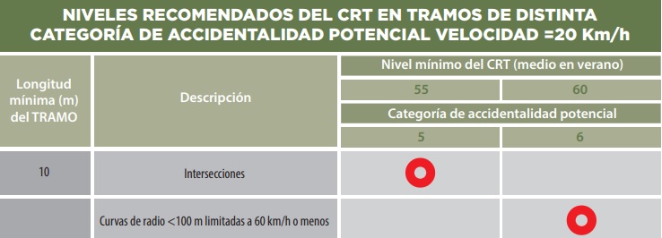 Niveles recomendados CRT